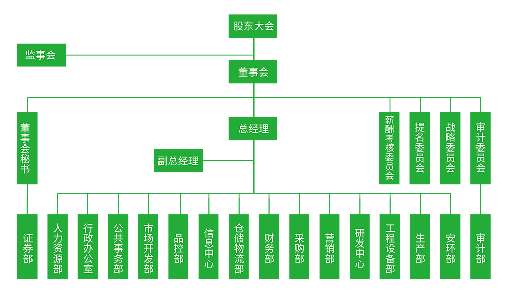 永創(chuàng)公司組織架構